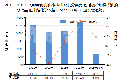 2011-2015年3月精制的油橄欖油及其分離品(包括初榨油橄欖油的分離品,但未經(jīng)化學(xué)改性)(15099000)進(jìn)口量及增速統(tǒng)計(jì)